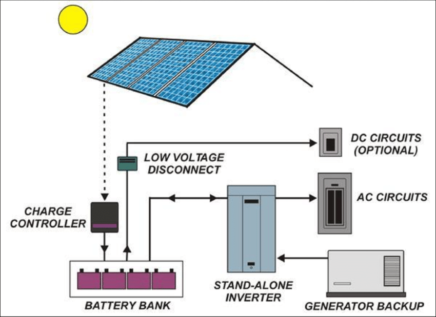 Diagram of an Off-Grid Solar System with batteries